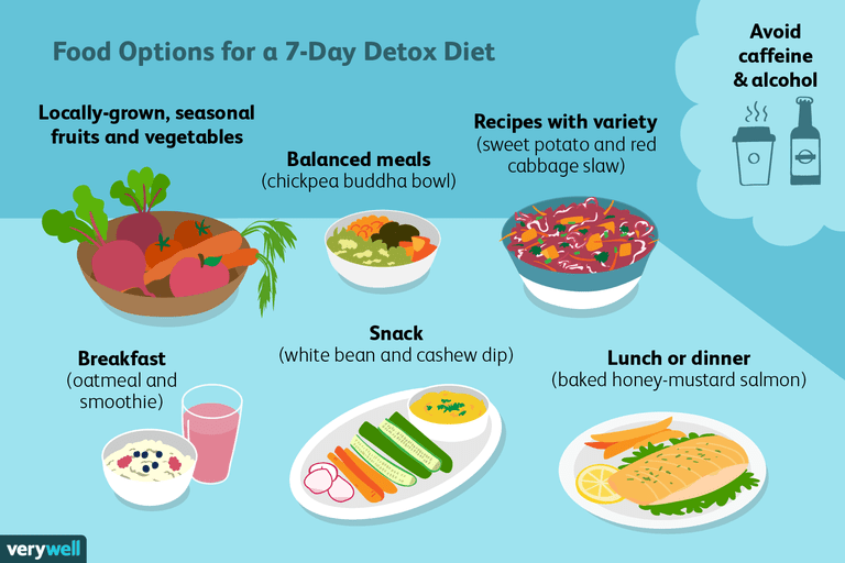 detox kost, 7-dages detox, 7-dages detox kost, dages detox, dages detox kost, detox diæt