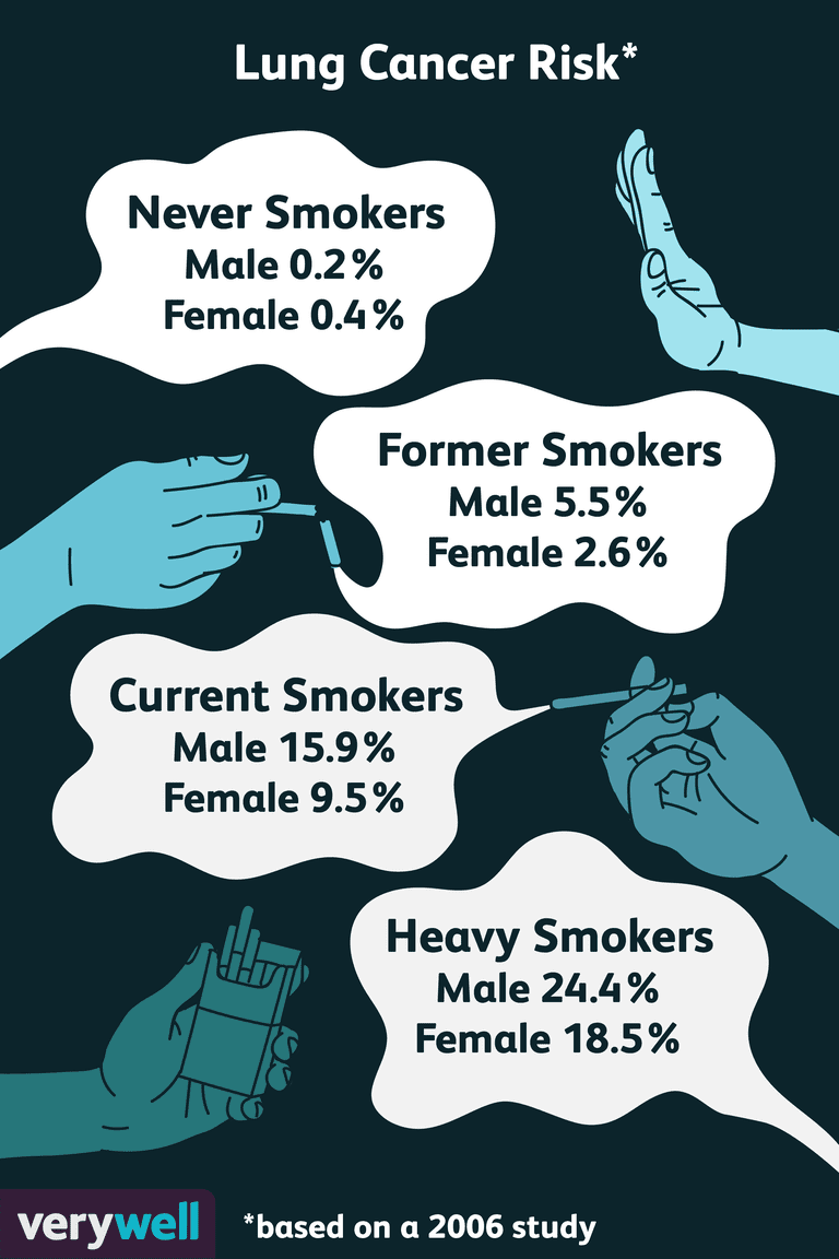 procent kvinder, udvikle lungekræft, kvinder procent, lungekræft procent, procent kvinder procent, tidligere rygere